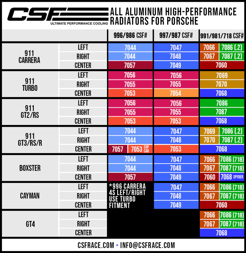 CSF Porsche 991.2 Carrera/GT3/RS/R 991 GT2/RS 718 Boxster/ Cayman/ GT4 Aluminum Side Radiator- Left - Image 6