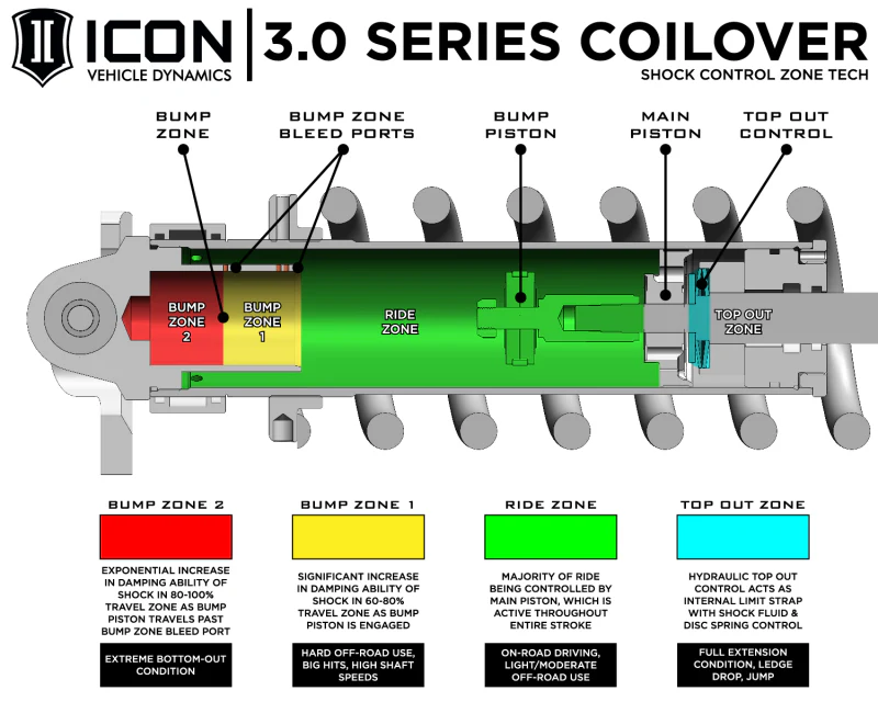 ICON 2008+ Toyota Land Cruiser 200 3.0 Series Shocks VS RR CDCV Coilover Kit - Image 4