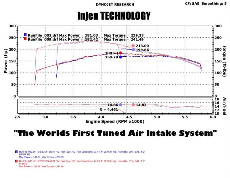 Injen 05-07 Jeep Grand Cherokee WK 4.7L V8 Wrinkle Black Tuned Air Intake w/ MR Tech - Image 6