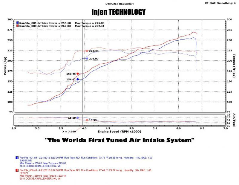 Injen 11-14 Chrysler 300/Dodge Charger/Challenger V6 3.6L Pentastar w/MR Tech&Heat Shield Wrinkle Bl - Image 10