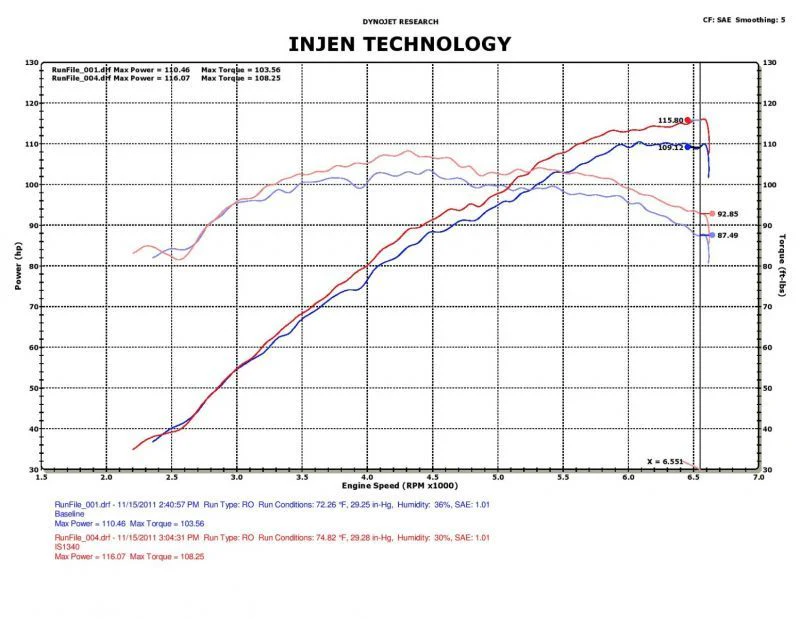 Injen 12-17 Hyundai Veloster 1.6L / 11-17 Hyundai Accent 1.6L Black Short Ram Intake - Image 9