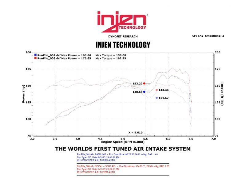 Injen 13 Hyundai Veloster Turbo 1.6L 4cyl Turbo GDI Black Cold Air Intake - Image 9