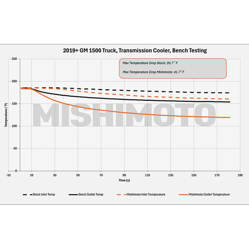 Mishimoto 19+ Chevy Silverado 1500 Transmission Cooler - Image 4