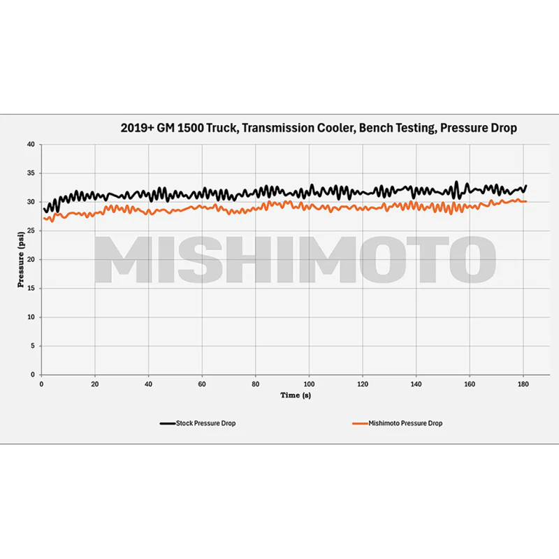 Mishimoto 19+ Chevy Silverado 1500 Transmission Cooler - Image 5