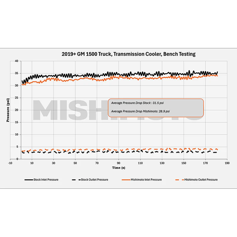 Mishimoto 19+ Chevy Silverado 1500 Transmission Cooler - Image 7