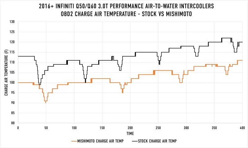 Mishimoto 2016+ Infiniti Q50/60 3.0T Performance Air-To-Water Intercooler Kit - Image 3