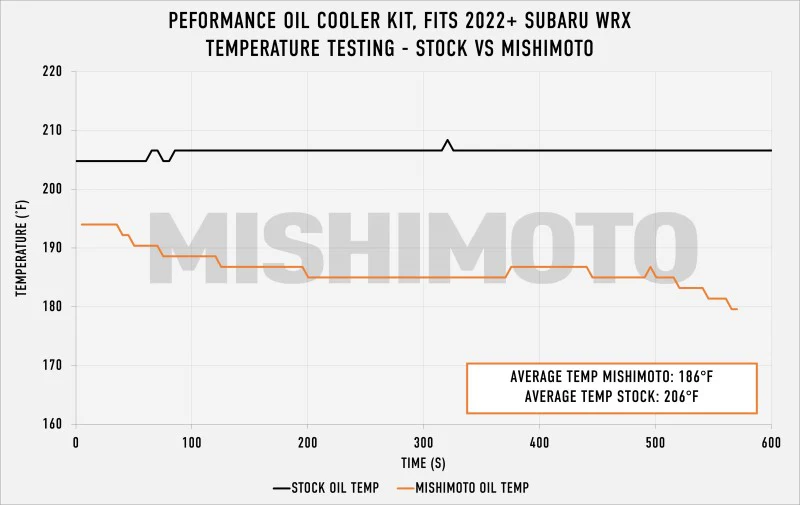 Mishimoto 2022+ Subaru WRX Thermostatic Oil Cooler Kit - Silver - Image 7