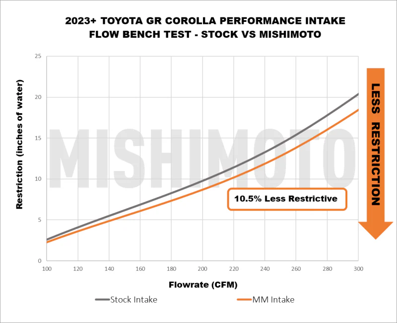 Mishimoto 2023+ Toyota GR Corolla Performance Intake - Image 3