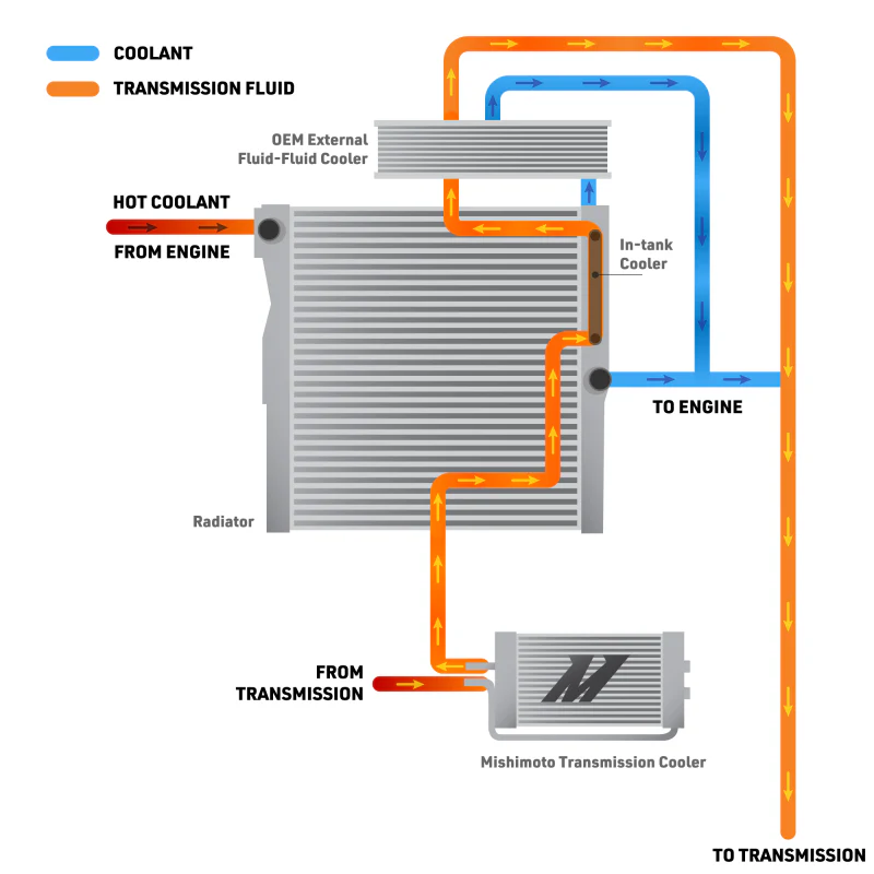 Mishimoto 2024+ Toyota Tacoma Transmission Cooler - Image 2