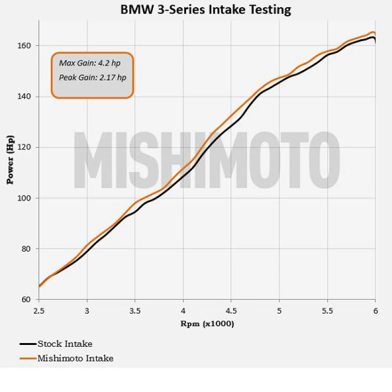 Mishimoto 99-05 BMW E46 323i/325i/328i Performance Cold Air Intake Kit - Black - Image 10