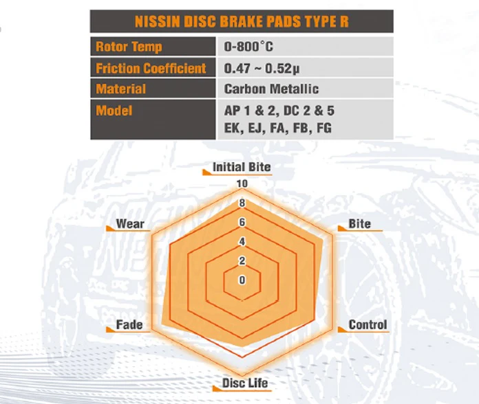 NISSIN Racing Front Brake Pad TYPE R for Honda CX 3DR 1.6L/ DX 2DR-3DR-4DR 1.6L/ GX 3DR-4DR 1.6L/ HX 2DR-3DR 1.6L/ LX 3DR-4DR 1.6L/ SI CX 3DR 1999-2000 - Image 3